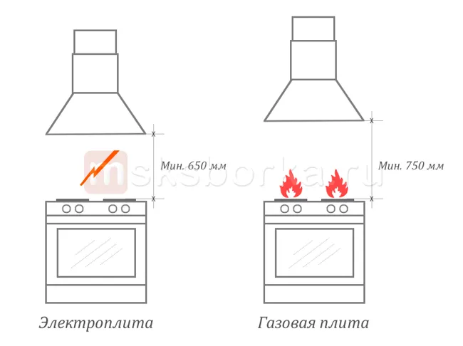 Как установить вытяжку: ее особенности ...