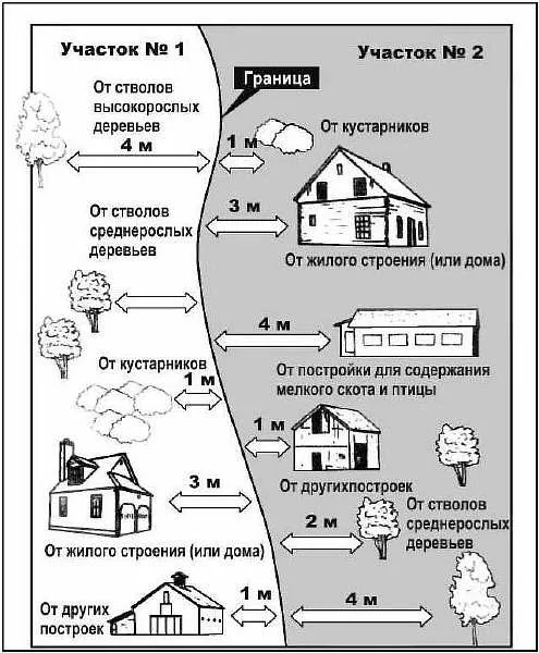 Отступы от ограждения