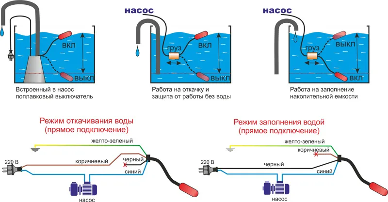 Работа поплавкового включателя для насоса