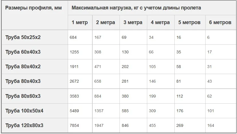 Расчёт нагрузки на профильную трубу