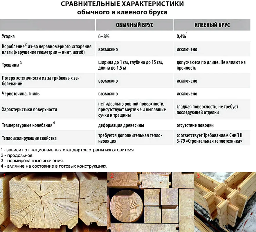 Клееный брус: виды, свойства, недостатки