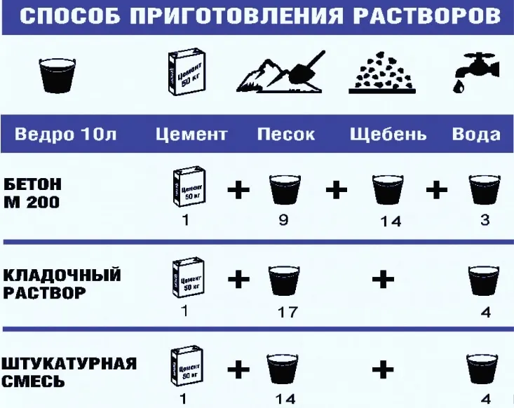 Пропорции раствора для фундамента ...