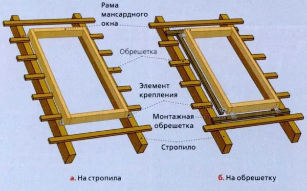 Способы установки мансардного окна