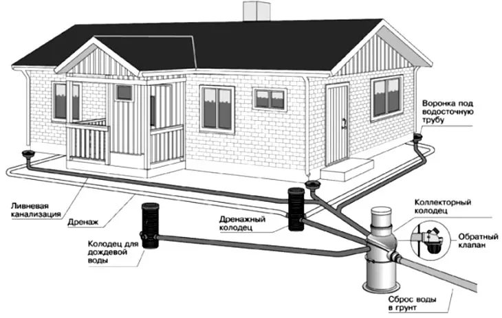 схема дренажной системы 
