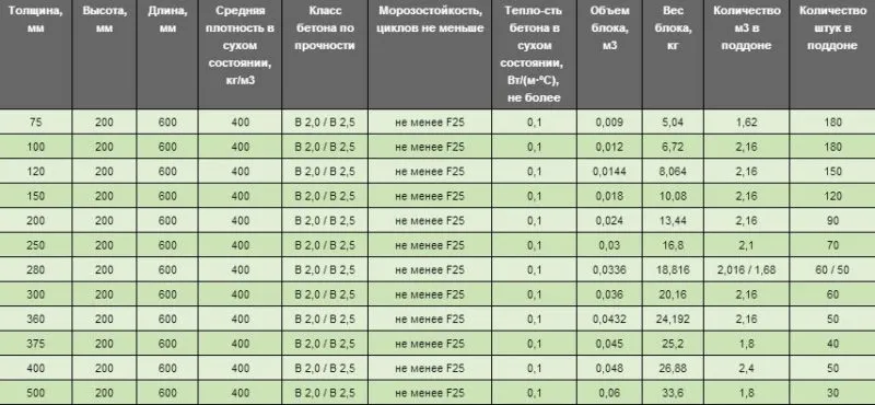 характеристики газобетона 