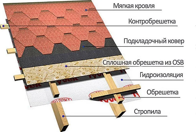 Порядок укладки кровли