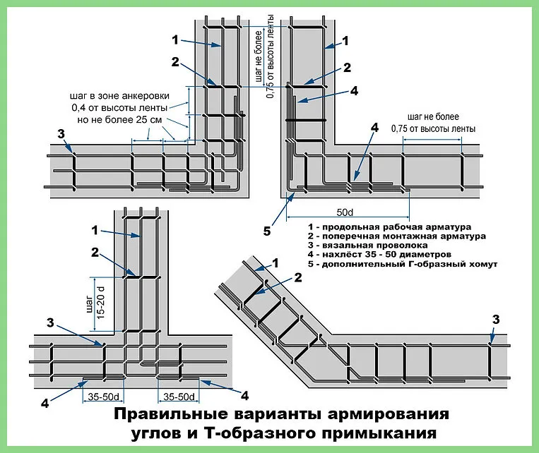 Как армировать ленточный фундамент ...