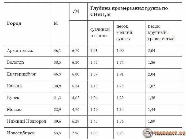 фото: Глубина промерзания грунта по СНиП, м