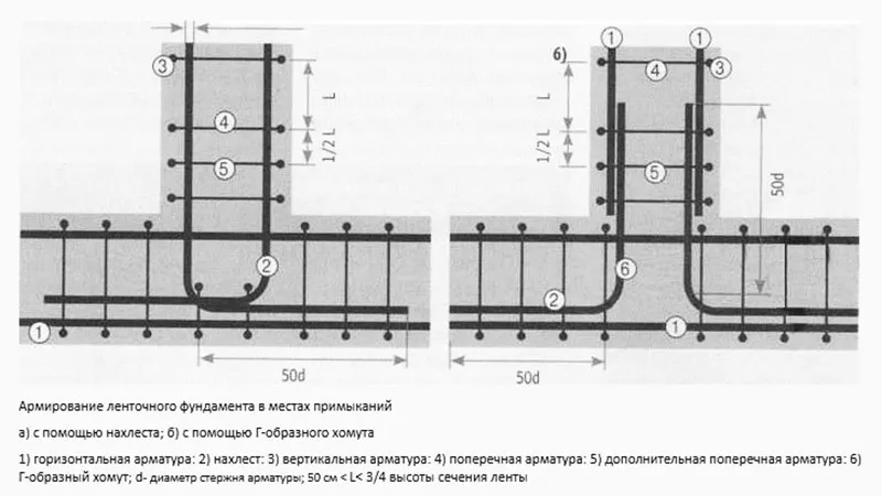 Вязка арматуры под ленточный фундамент ...