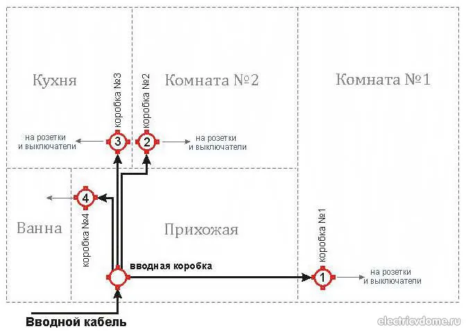 Расположение распределительных коробок в квартире