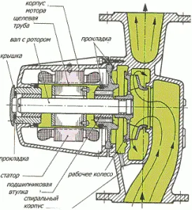 циркуляционный насос