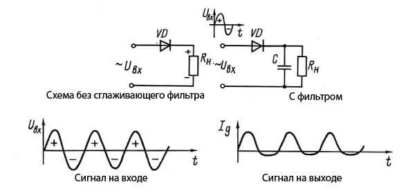 Напряжение на входе и выходе однополупериодного выпрямителя