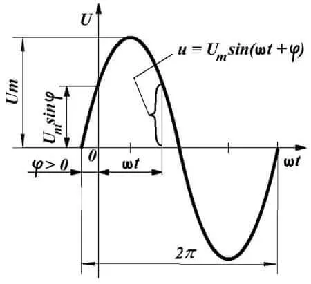 Синусоидальное напряжение