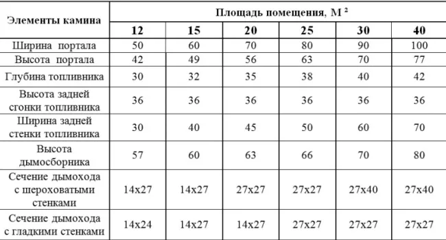 Таблица с размерами камина