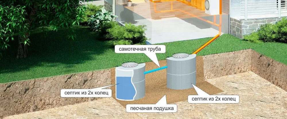 Бетонный септик при высоком уровне грунтовых вод