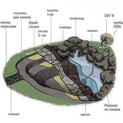 как сделать декоративный пруд своими руками