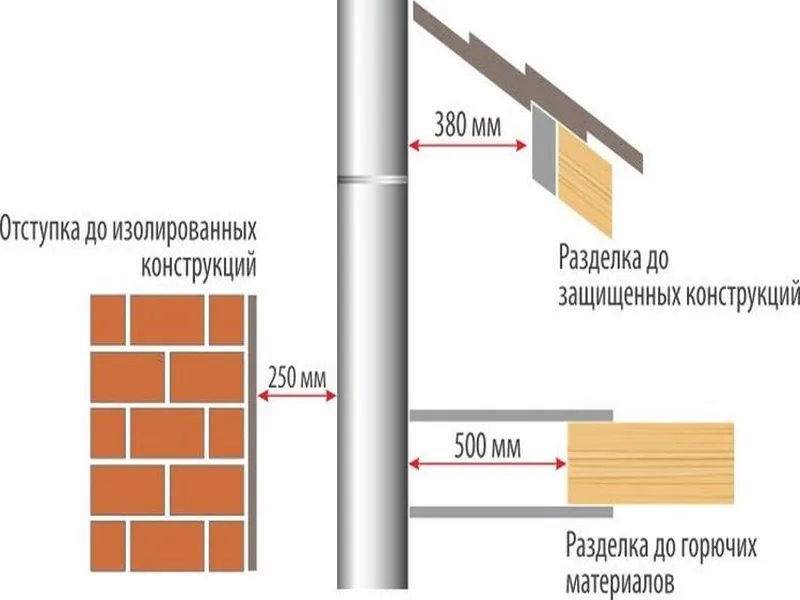 как правильно смонтировать дымоход из нержавейки