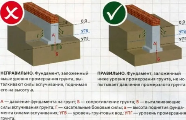 Высота фундамента над уровнем земли ...