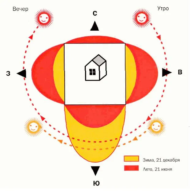 Расположение дома по сторонам света на ...