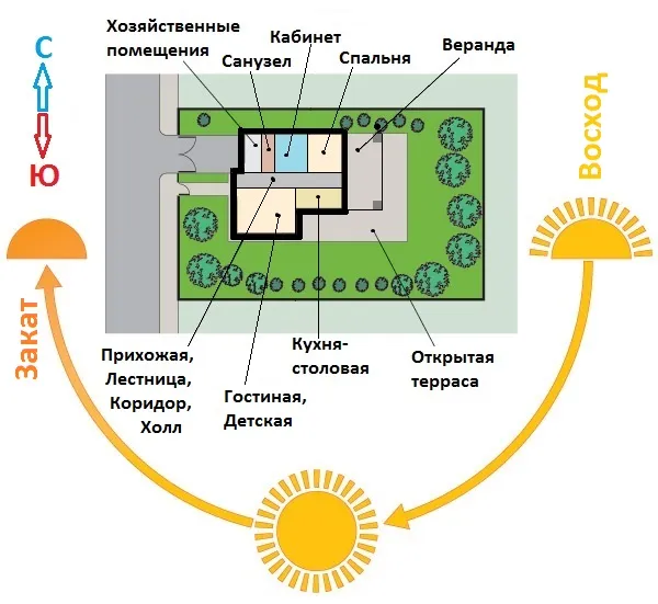 Ориентация помещений загородного дома ...