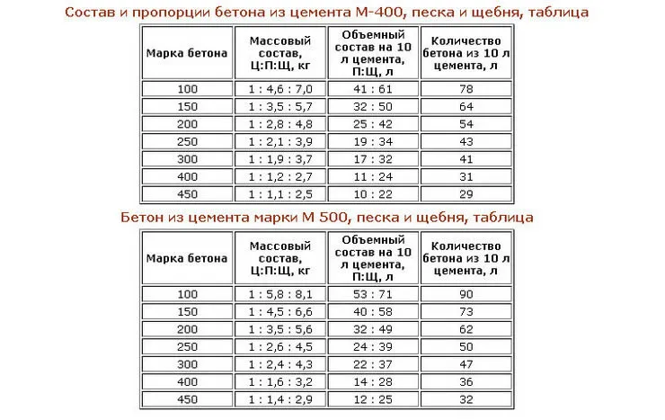 Таблица состава и пропорций бетонной смеси