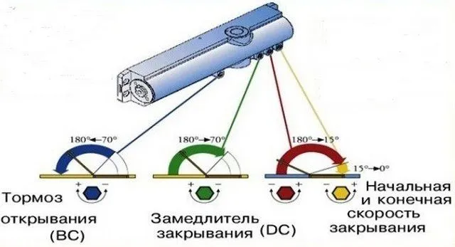 Некоторые доводчики имеют дополнительные возможности регулировки работы