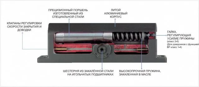 Корпус доводчика в разрезе