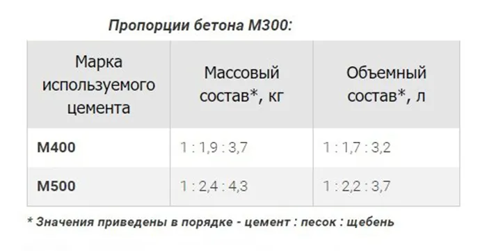 Пропорции бетона М300