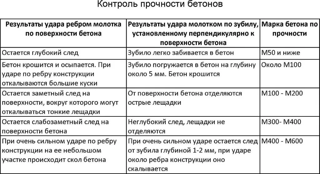 Контроль прочности бетонов