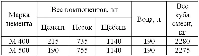 Сколько весит 1 куб бетона M150 (B12,5 ...