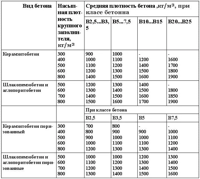 Вес одного куба бетона разных марок ...