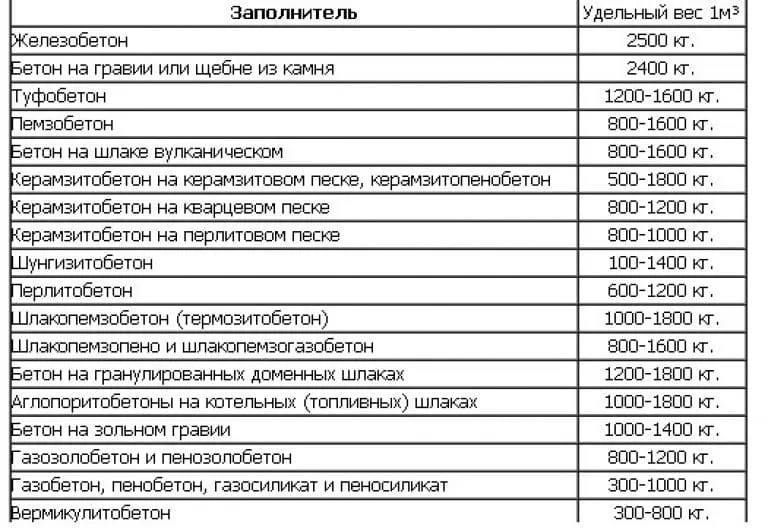 вес бетона в зависимости от разных наполнителей