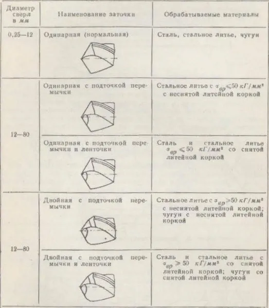 Выбор заточки в зависимости от обрабатываемого материала