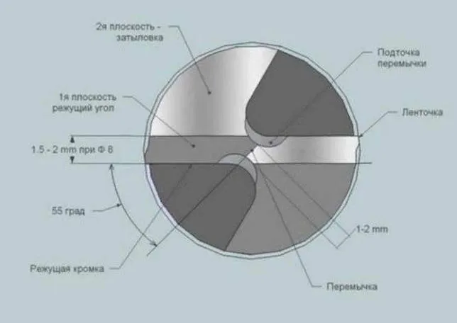 Углы заточки сверла по металлу: таблица для правильной геометрии инструмента