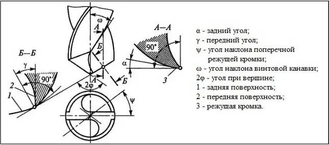 какой угол заточки сверла