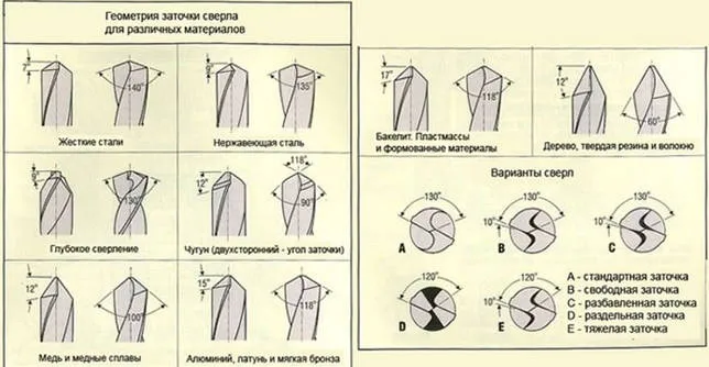 Виды заточки сверл по металлу