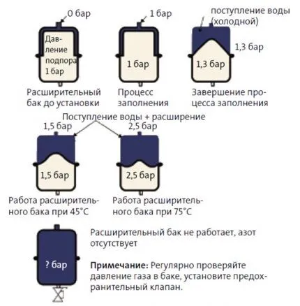 Как работает расширительный бак