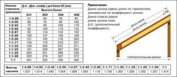 Уклон односкатных крыш