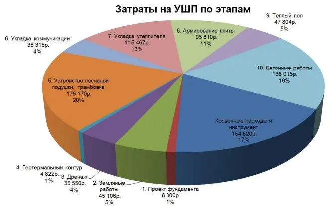 Плитный фундамент: пошаговая инструкция выполнения работ своими руками