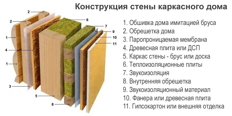 Толщина стен каркасного дома для ...