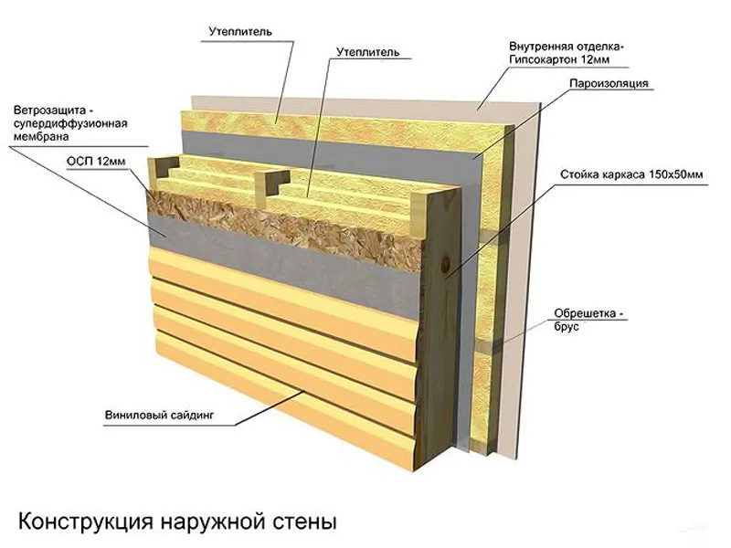 Толщина утепления стен каркасного дома ...