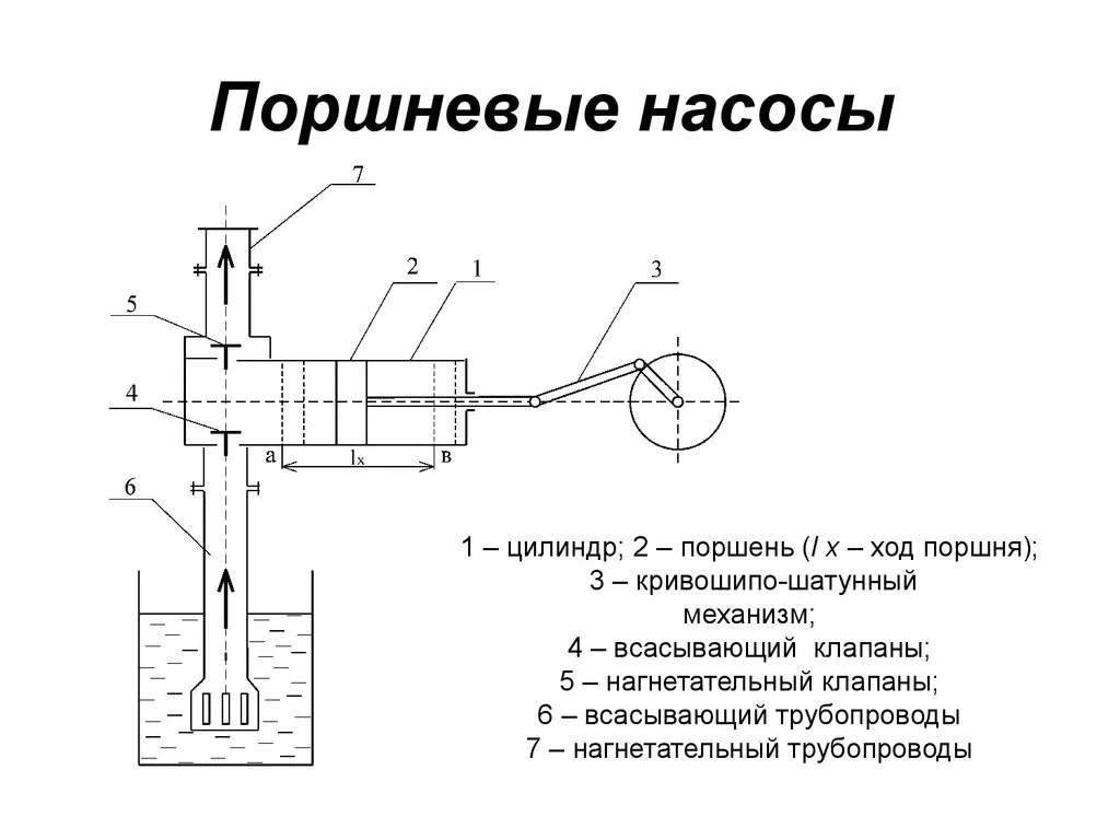 Устройство поршневого насоса