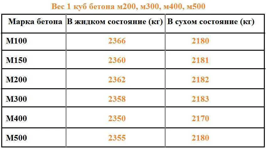 1 м3 бетон вес: Сколько весит 1 м3 ...