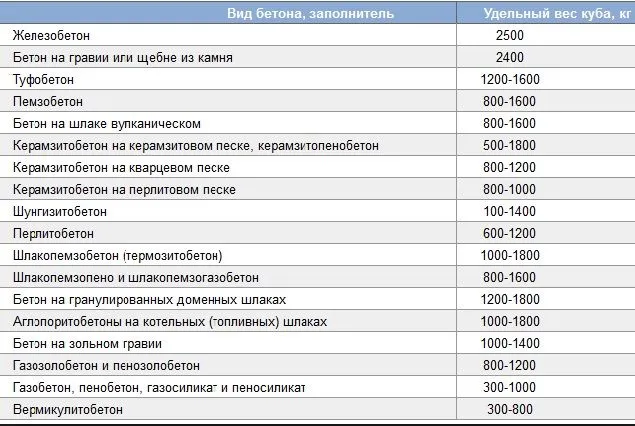 Сколько весит 1 куб бетона М100 ...