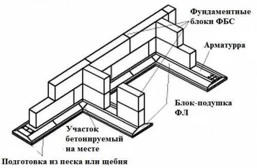 Блочный фундамент. Укладка блоков ФБС