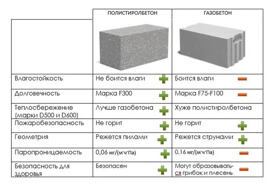 сравнение газобетона и полистиролбетона