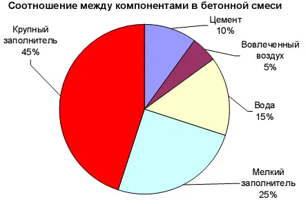 Соотношение между ингредиентами бетона