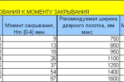 Таблица требований к моменту закрывания двери