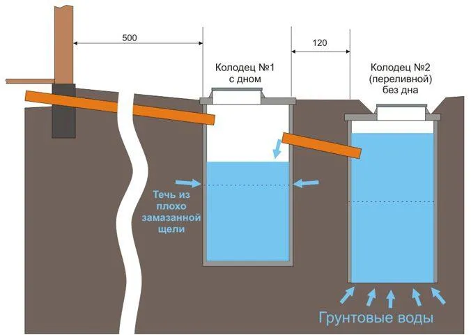 Схема работы септика из двух бетонных колодцев