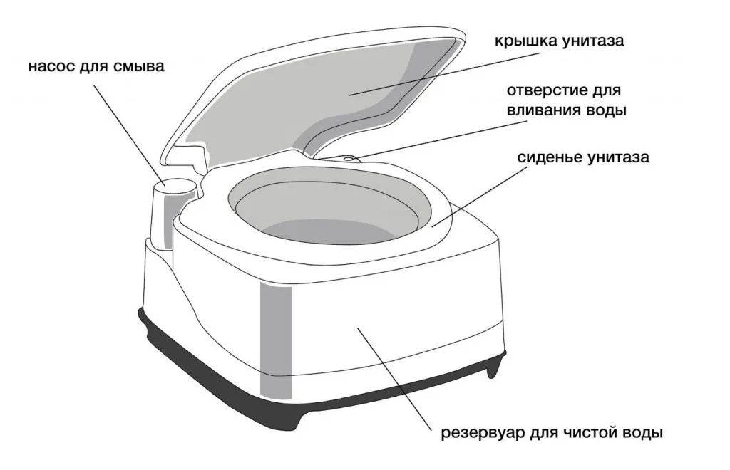 биотуалеты для дачи какой выбрать